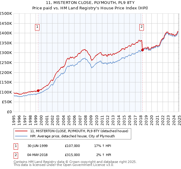 11, MISTERTON CLOSE, PLYMOUTH, PL9 8TY: Price paid vs HM Land Registry's House Price Index