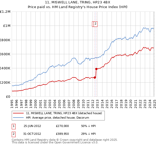 11, MISWELL LANE, TRING, HP23 4BX: Price paid vs HM Land Registry's House Price Index