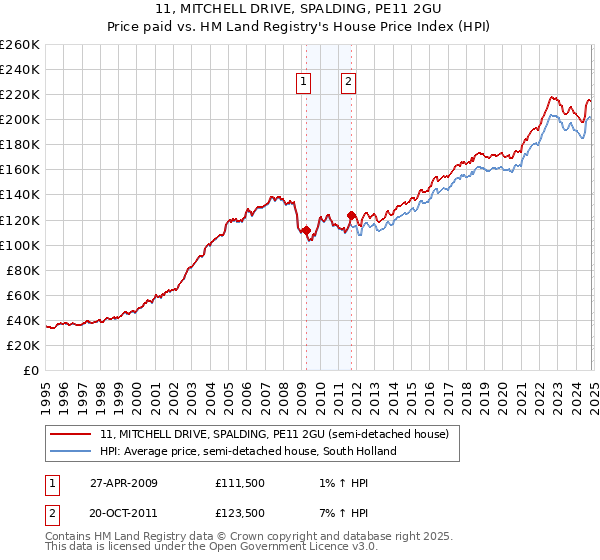 11, MITCHELL DRIVE, SPALDING, PE11 2GU: Price paid vs HM Land Registry's House Price Index