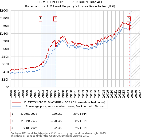 11, MITTON CLOSE, BLACKBURN, BB2 4EH: Price paid vs HM Land Registry's House Price Index