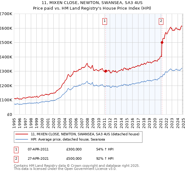 11, MIXEN CLOSE, NEWTON, SWANSEA, SA3 4US: Price paid vs HM Land Registry's House Price Index