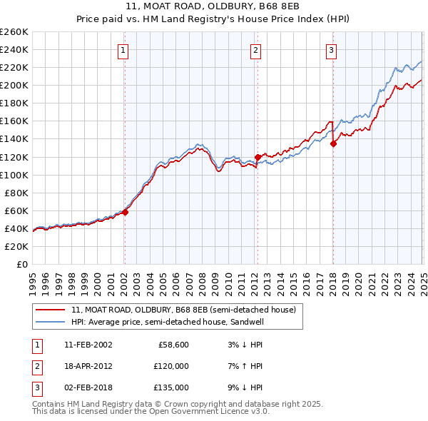 11, MOAT ROAD, OLDBURY, B68 8EB: Price paid vs HM Land Registry's House Price Index