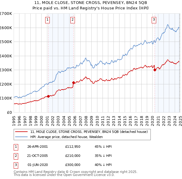 11, MOLE CLOSE, STONE CROSS, PEVENSEY, BN24 5QB: Price paid vs HM Land Registry's House Price Index