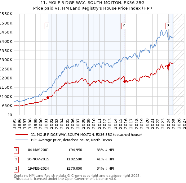 11, MOLE RIDGE WAY, SOUTH MOLTON, EX36 3BG: Price paid vs HM Land Registry's House Price Index