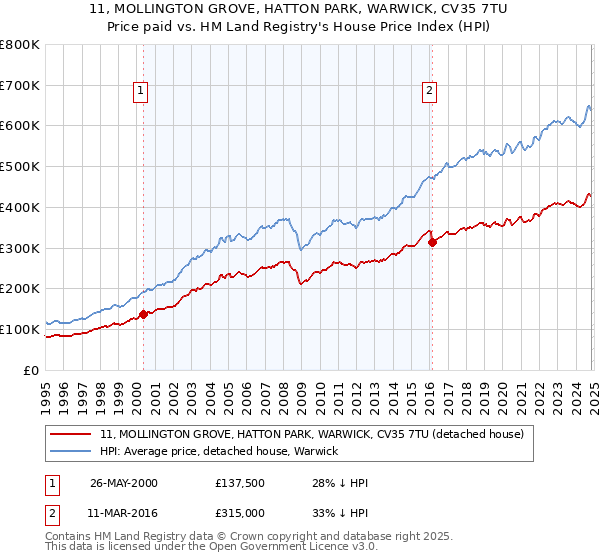 11, MOLLINGTON GROVE, HATTON PARK, WARWICK, CV35 7TU: Price paid vs HM Land Registry's House Price Index