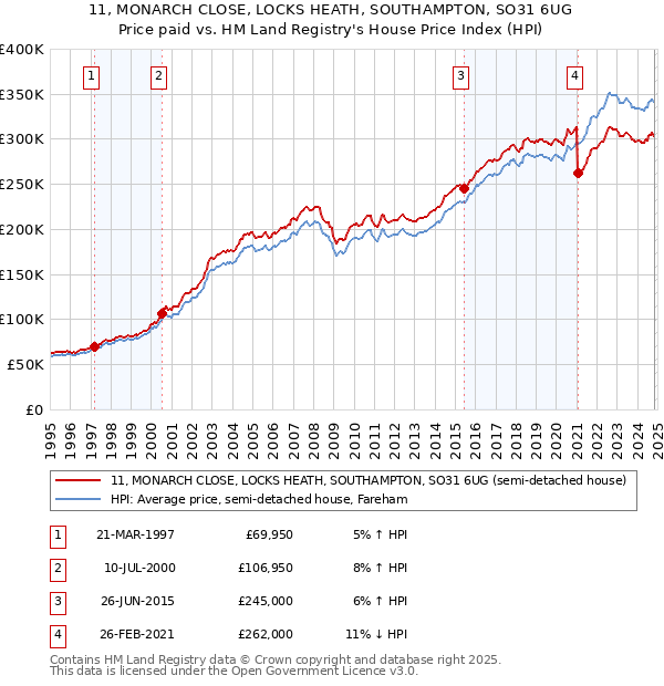 11, MONARCH CLOSE, LOCKS HEATH, SOUTHAMPTON, SO31 6UG: Price paid vs HM Land Registry's House Price Index