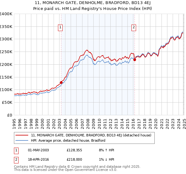 11, MONARCH GATE, DENHOLME, BRADFORD, BD13 4EJ: Price paid vs HM Land Registry's House Price Index