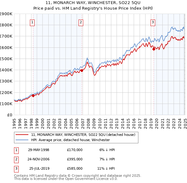 11, MONARCH WAY, WINCHESTER, SO22 5QU: Price paid vs HM Land Registry's House Price Index