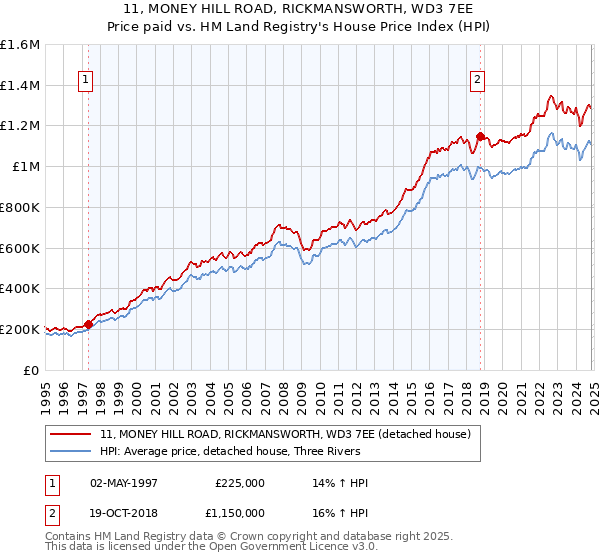 11, MONEY HILL ROAD, RICKMANSWORTH, WD3 7EE: Price paid vs HM Land Registry's House Price Index