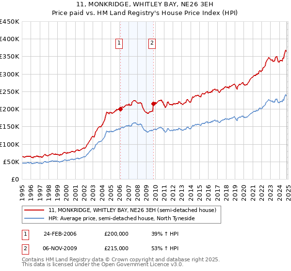 11, MONKRIDGE, WHITLEY BAY, NE26 3EH: Price paid vs HM Land Registry's House Price Index