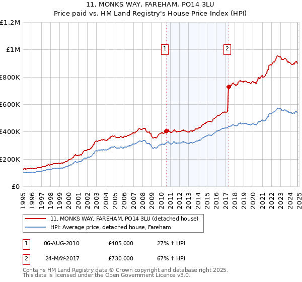 11, MONKS WAY, FAREHAM, PO14 3LU: Price paid vs HM Land Registry's House Price Index