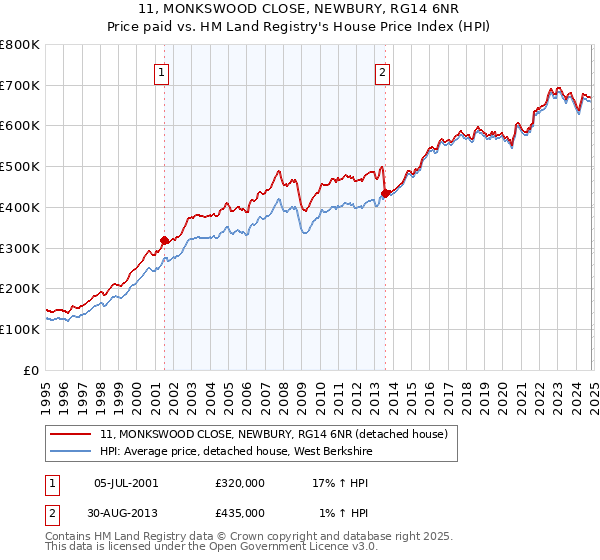 11, MONKSWOOD CLOSE, NEWBURY, RG14 6NR: Price paid vs HM Land Registry's House Price Index