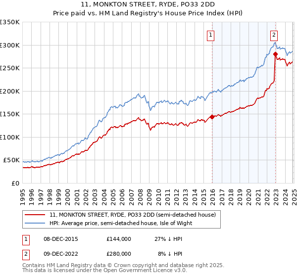 11, MONKTON STREET, RYDE, PO33 2DD: Price paid vs HM Land Registry's House Price Index