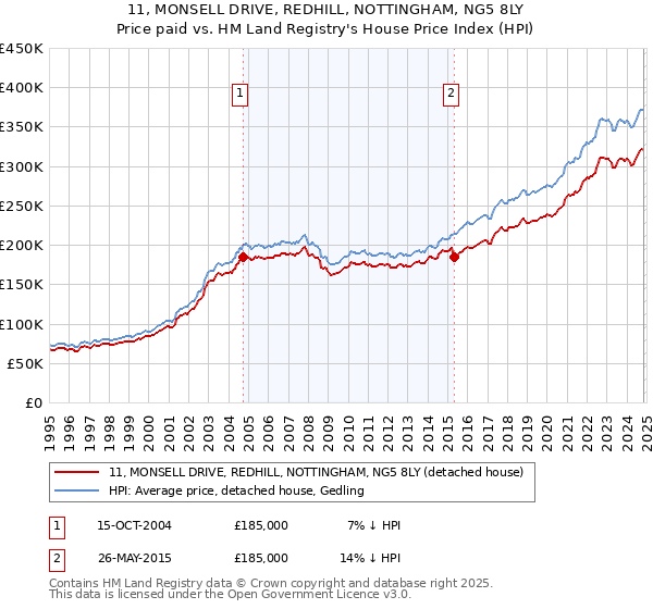 11, MONSELL DRIVE, REDHILL, NOTTINGHAM, NG5 8LY: Price paid vs HM Land Registry's House Price Index