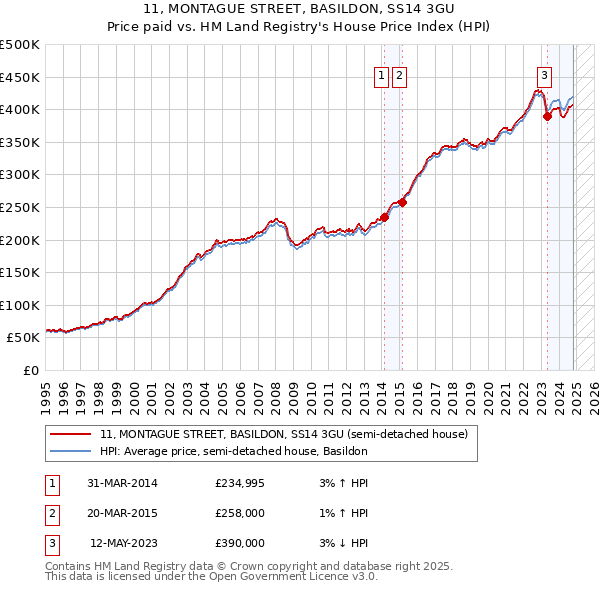 11, MONTAGUE STREET, BASILDON, SS14 3GU: Price paid vs HM Land Registry's House Price Index