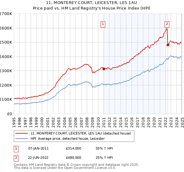 11, MONTEREY COURT, LEICESTER, LE5 1AU: Price paid vs HM Land Registry's House Price Index