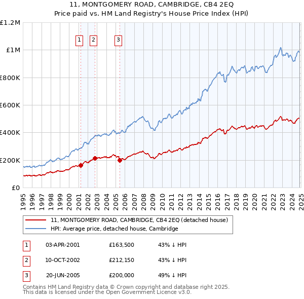 11, MONTGOMERY ROAD, CAMBRIDGE, CB4 2EQ: Price paid vs HM Land Registry's House Price Index