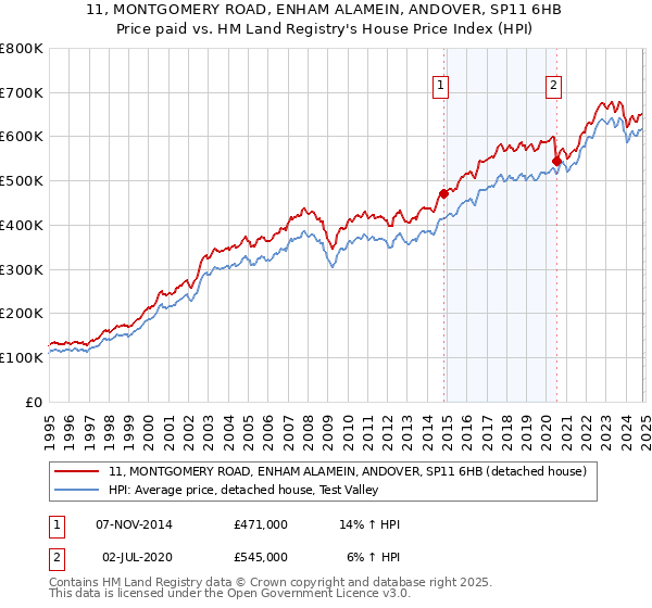 11, MONTGOMERY ROAD, ENHAM ALAMEIN, ANDOVER, SP11 6HB: Price paid vs HM Land Registry's House Price Index