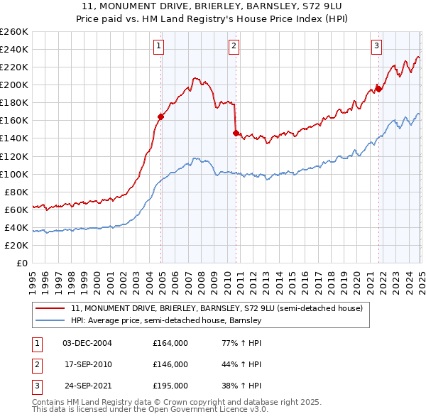 11, MONUMENT DRIVE, BRIERLEY, BARNSLEY, S72 9LU: Price paid vs HM Land Registry's House Price Index