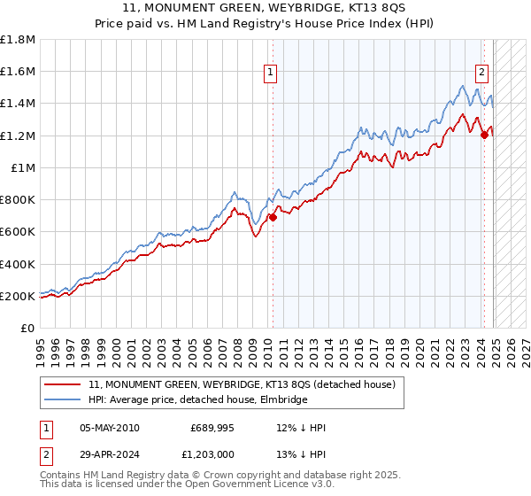 11, MONUMENT GREEN, WEYBRIDGE, KT13 8QS: Price paid vs HM Land Registry's House Price Index