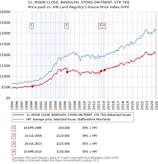 11, MOOR CLOSE, BIDDULPH, STOKE-ON-TRENT, ST8 7EQ: Price paid vs HM Land Registry's House Price Index