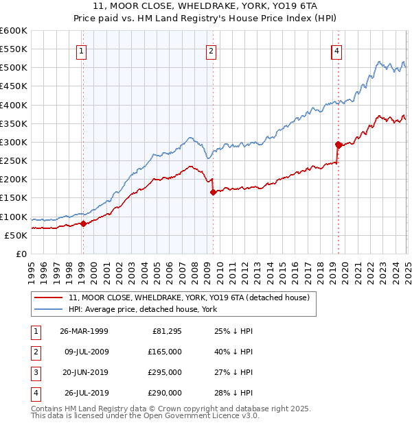 11, MOOR CLOSE, WHELDRAKE, YORK, YO19 6TA: Price paid vs HM Land Registry's House Price Index