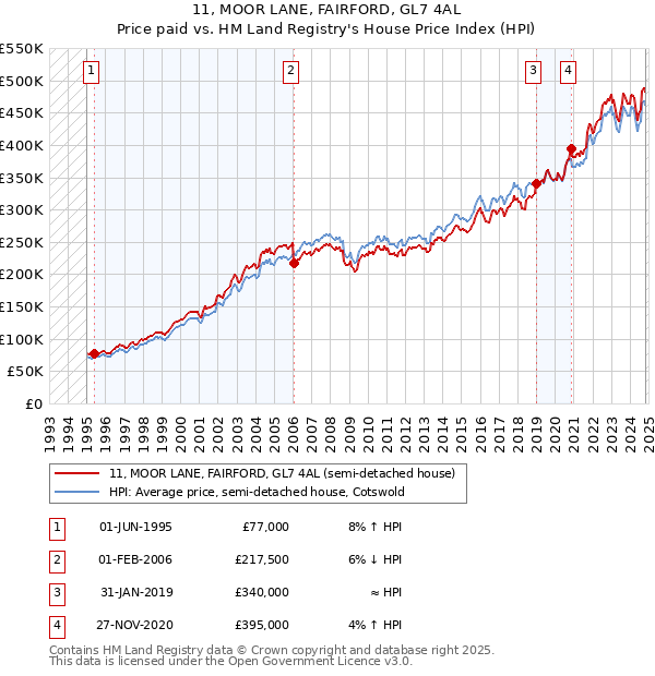 11, MOOR LANE, FAIRFORD, GL7 4AL: Price paid vs HM Land Registry's House Price Index