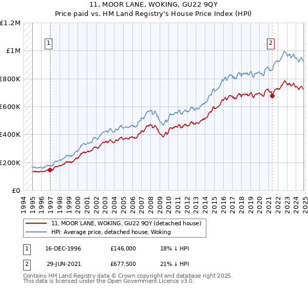 11, MOOR LANE, WOKING, GU22 9QY: Price paid vs HM Land Registry's House Price Index