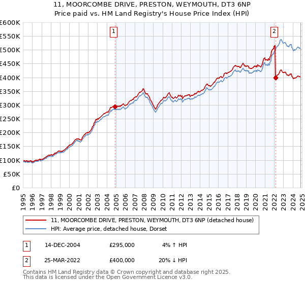 11, MOORCOMBE DRIVE, PRESTON, WEYMOUTH, DT3 6NP: Price paid vs HM Land Registry's House Price Index