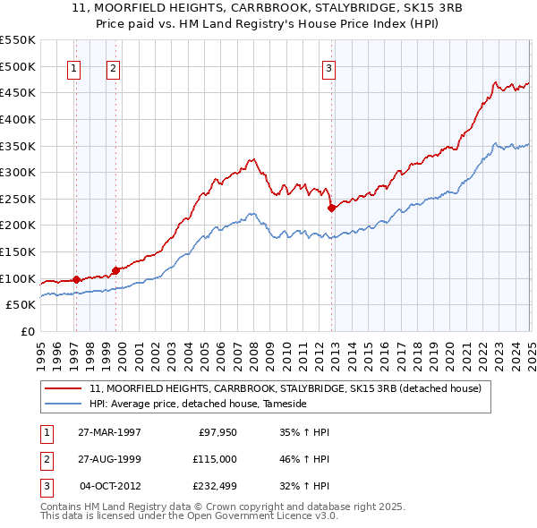 11, MOORFIELD HEIGHTS, CARRBROOK, STALYBRIDGE, SK15 3RB: Price paid vs HM Land Registry's House Price Index