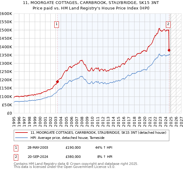 11, MOORGATE COTTAGES, CARRBROOK, STALYBRIDGE, SK15 3NT: Price paid vs HM Land Registry's House Price Index