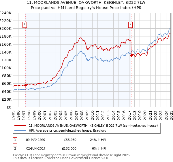 11, MOORLANDS AVENUE, OAKWORTH, KEIGHLEY, BD22 7LW: Price paid vs HM Land Registry's House Price Index