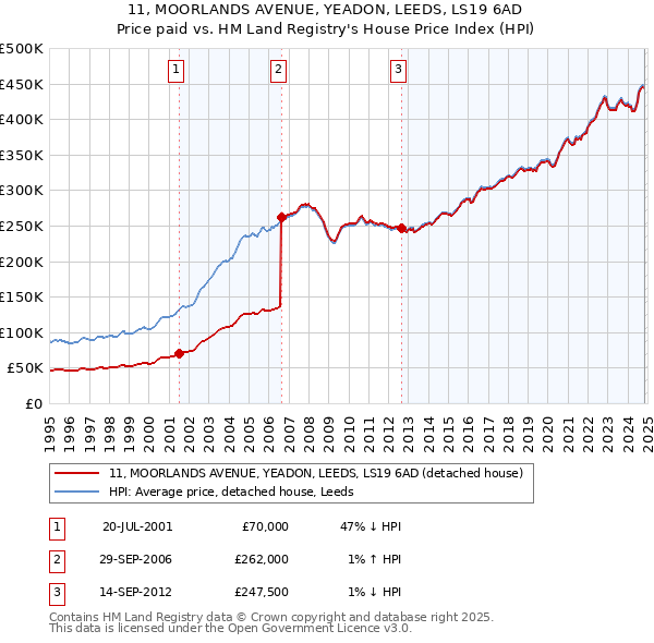 11, MOORLANDS AVENUE, YEADON, LEEDS, LS19 6AD: Price paid vs HM Land Registry's House Price Index