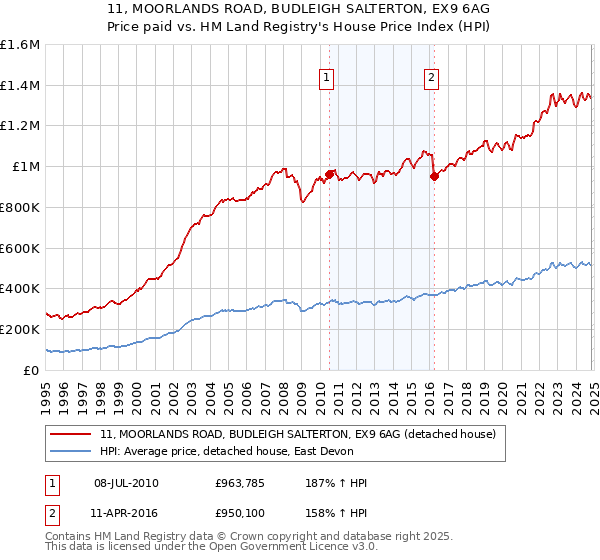 11, MOORLANDS ROAD, BUDLEIGH SALTERTON, EX9 6AG: Price paid vs HM Land Registry's House Price Index