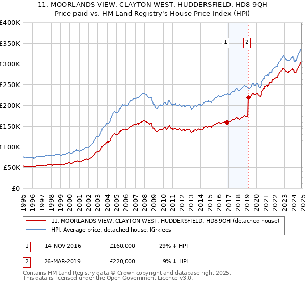 11, MOORLANDS VIEW, CLAYTON WEST, HUDDERSFIELD, HD8 9QH: Price paid vs HM Land Registry's House Price Index