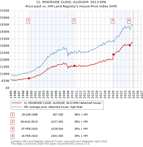 11, MOORSIDE CLOSE, GLOSSOP, SK13 6PN: Price paid vs HM Land Registry's House Price Index