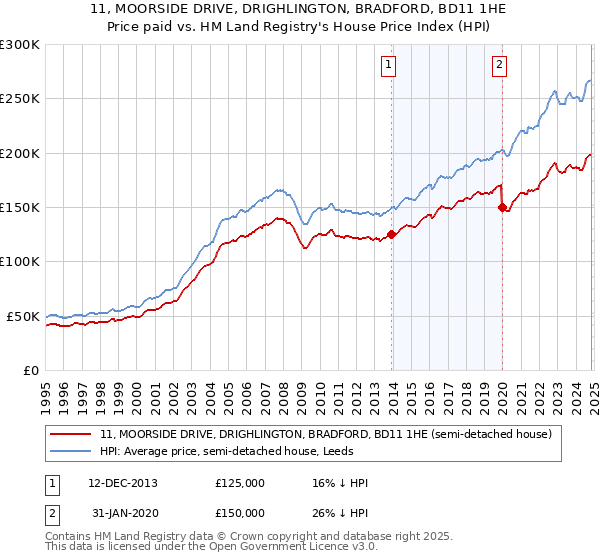 11, MOORSIDE DRIVE, DRIGHLINGTON, BRADFORD, BD11 1HE: Price paid vs HM Land Registry's House Price Index