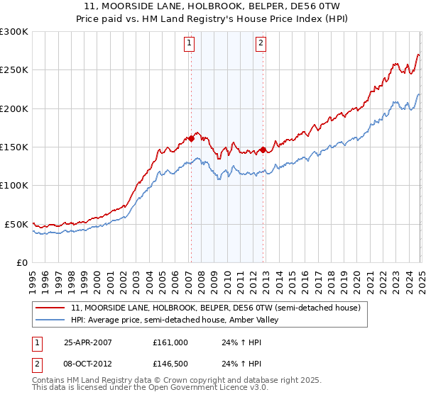 11, MOORSIDE LANE, HOLBROOK, BELPER, DE56 0TW: Price paid vs HM Land Registry's House Price Index