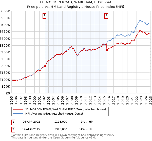 11, MORDEN ROAD, WAREHAM, BH20 7AA: Price paid vs HM Land Registry's House Price Index