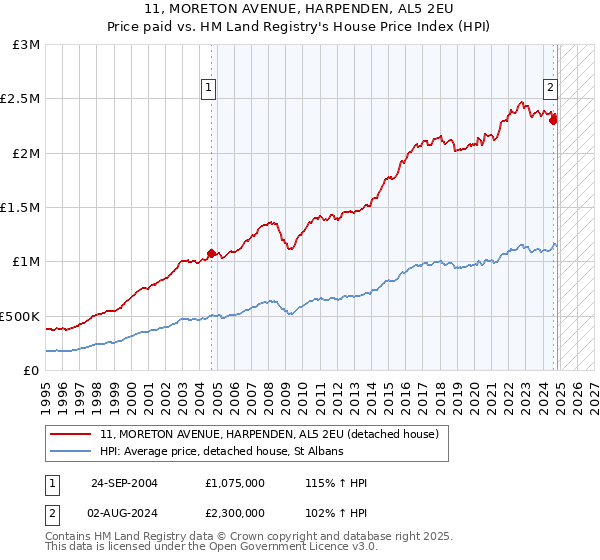 11, MORETON AVENUE, HARPENDEN, AL5 2EU: Price paid vs HM Land Registry's House Price Index