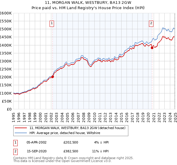 11, MORGAN WALK, WESTBURY, BA13 2GW: Price paid vs HM Land Registry's House Price Index