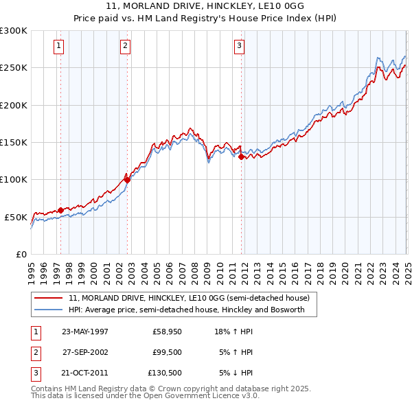 11, MORLAND DRIVE, HINCKLEY, LE10 0GG: Price paid vs HM Land Registry's House Price Index