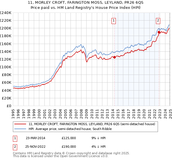 11, MORLEY CROFT, FARINGTON MOSS, LEYLAND, PR26 6QS: Price paid vs HM Land Registry's House Price Index