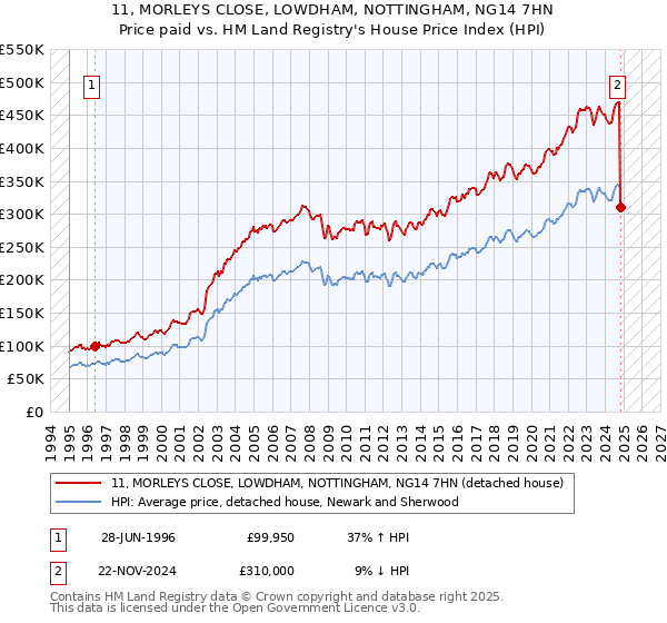 11, MORLEYS CLOSE, LOWDHAM, NOTTINGHAM, NG14 7HN: Price paid vs HM Land Registry's House Price Index