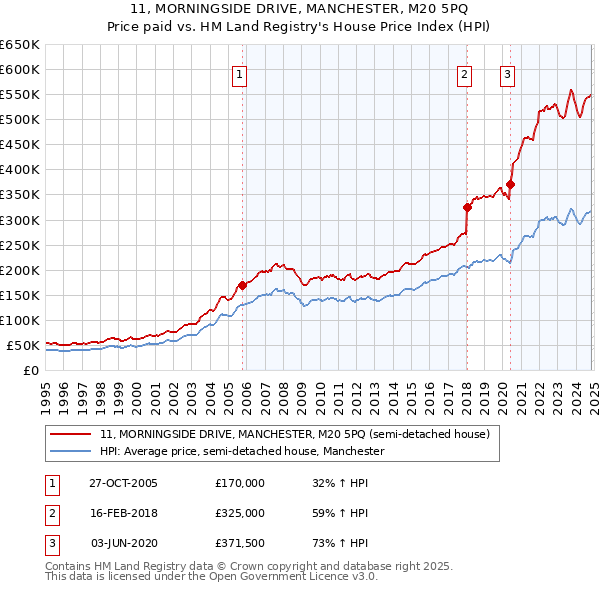 11, MORNINGSIDE DRIVE, MANCHESTER, M20 5PQ: Price paid vs HM Land Registry's House Price Index