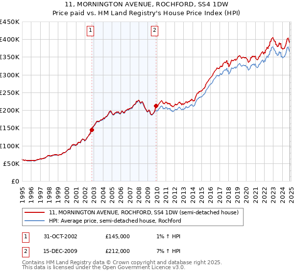 11, MORNINGTON AVENUE, ROCHFORD, SS4 1DW: Price paid vs HM Land Registry's House Price Index