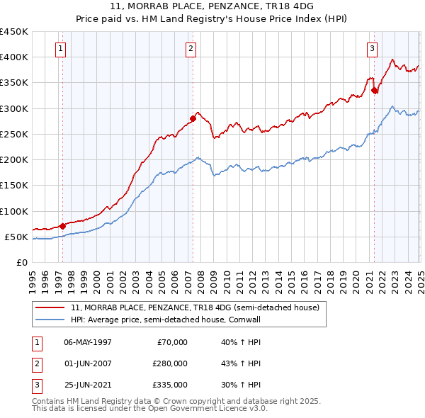 11, MORRAB PLACE, PENZANCE, TR18 4DG: Price paid vs HM Land Registry's House Price Index