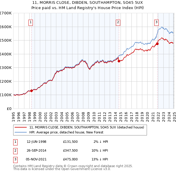 11, MORRIS CLOSE, DIBDEN, SOUTHAMPTON, SO45 5UX: Price paid vs HM Land Registry's House Price Index