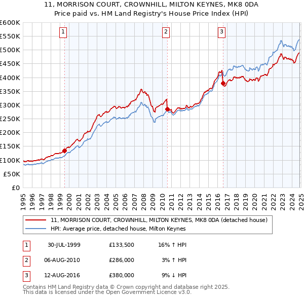 11, MORRISON COURT, CROWNHILL, MILTON KEYNES, MK8 0DA: Price paid vs HM Land Registry's House Price Index