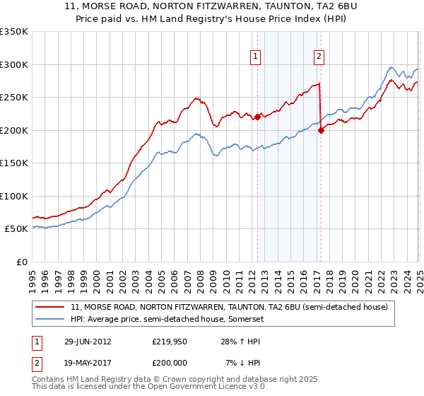 11, MORSE ROAD, NORTON FITZWARREN, TAUNTON, TA2 6BU: Price paid vs HM Land Registry's House Price Index